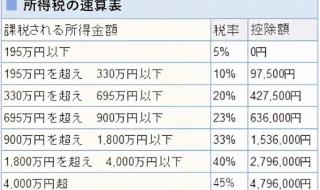 个人所得税征收标准表